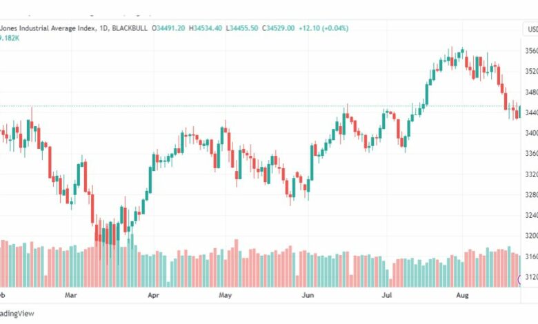 تحليل مؤشر داو جونز-DOWJONES-US30-24-8-2023