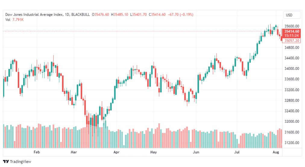 تحليل مؤشر داو جونز-DOWJONES-US30-8-8-2023