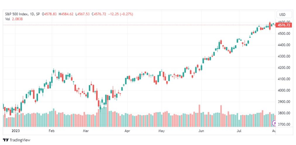 تحليل مؤشر ستاندرد آند بورز-SPX-SP500-2-8-2023