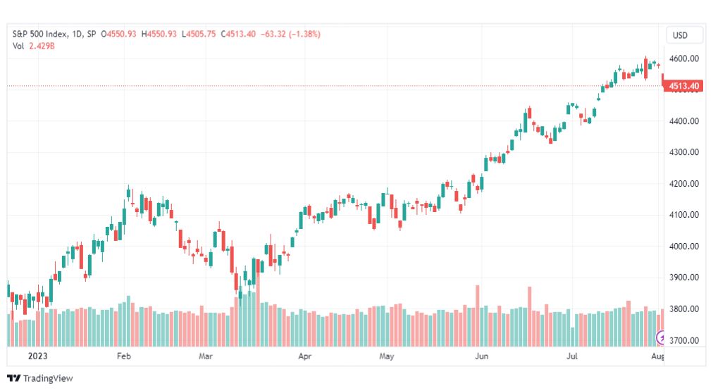 تحليل مؤشر ستاندرد آند بورز-SPX-SP500-3-8-2023