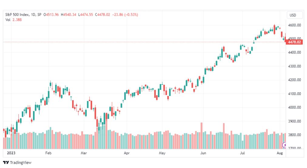 تحليل مؤشر ستاندرد آند بورز-SPX-SP500-7-8-2023