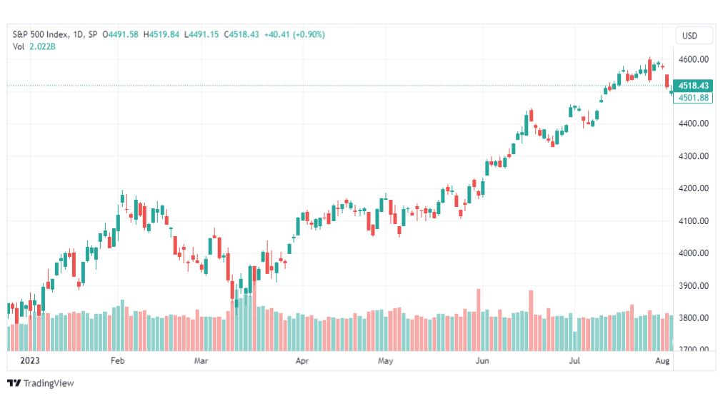 تحليل مؤشر ستاندرد آند بورز-SPX-SP500-8-8-2023