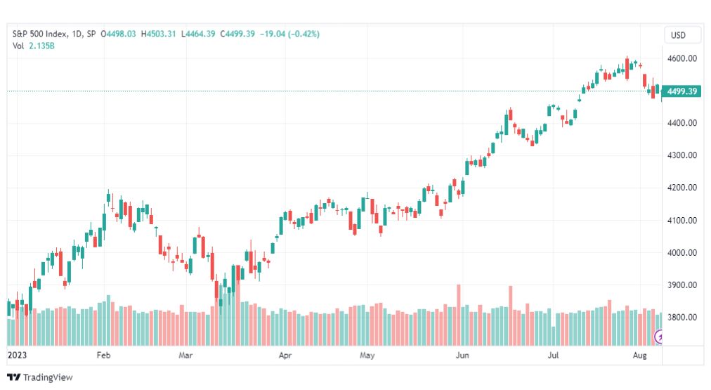 تحليل مؤشر ستاندرد آند بورز-SPX-SP500-9-8-2023