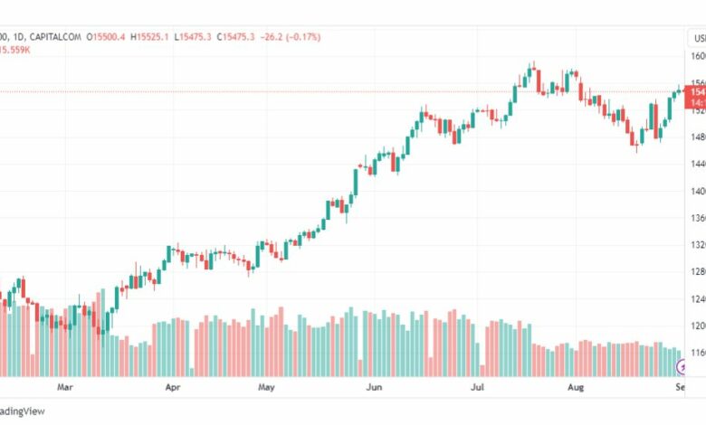 تحليل مؤشر ناسداك-NASDAQ-US100-1-9-2023