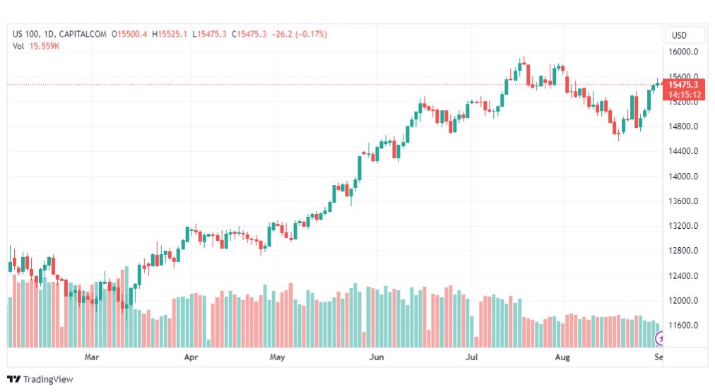 تحليل مؤشر ناسداك-NASDAQ-US100-1-9-2023