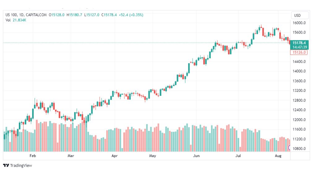 تحليل مؤشر ناسداك-NASDAQ-US100-10-8-2023