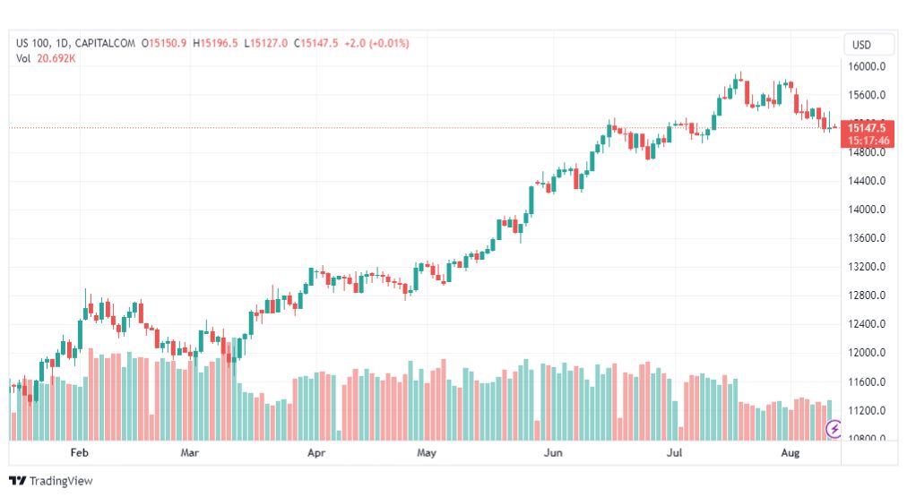 تحليل مؤشر ناسداك-NASDAQ-US100-11-8-2023