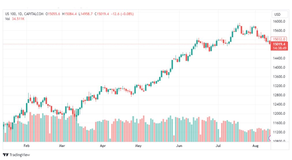 تحليل مؤشر ناسداك-NASDAQ-US100-14-8-2023