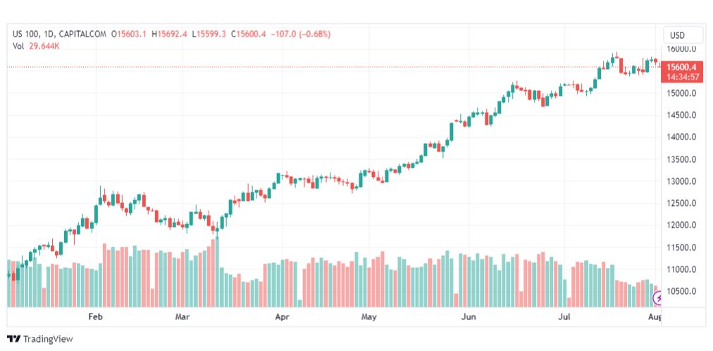 تحليل مؤشر ناسداك-NASDAQ-US100-2-8-2023