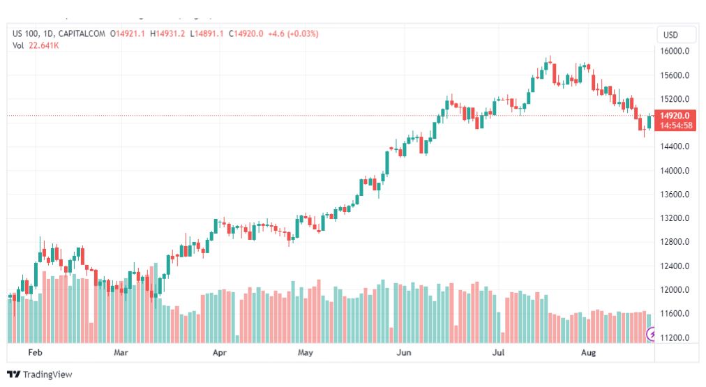 تحليل مؤشر ناسداك-NASDAQ-US100-22-8-2023