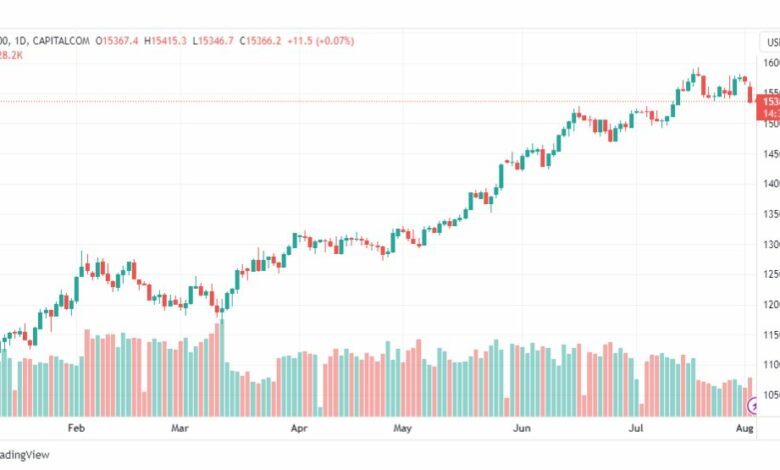 تحليل مؤشر ناسداك-NASDAQ-US100-3-8-2023