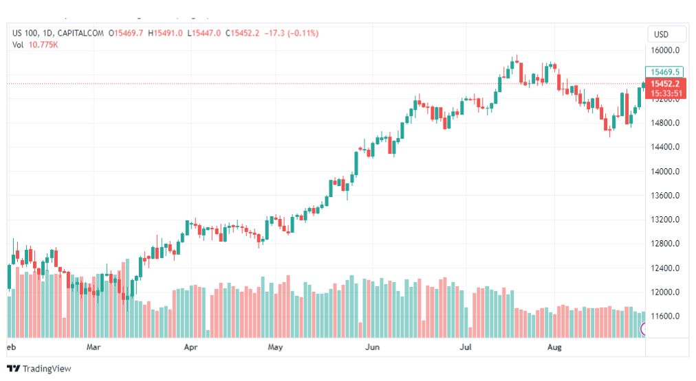 تحليل مؤشر ناسداك-NASDAQ-US100-31-8-2023