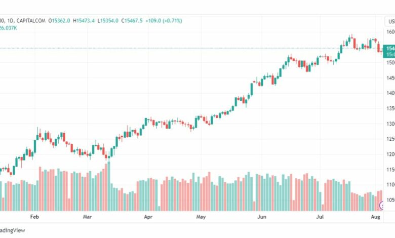 تحليل مؤشر ناسداك-NASDAQ-US100-4-8-2023