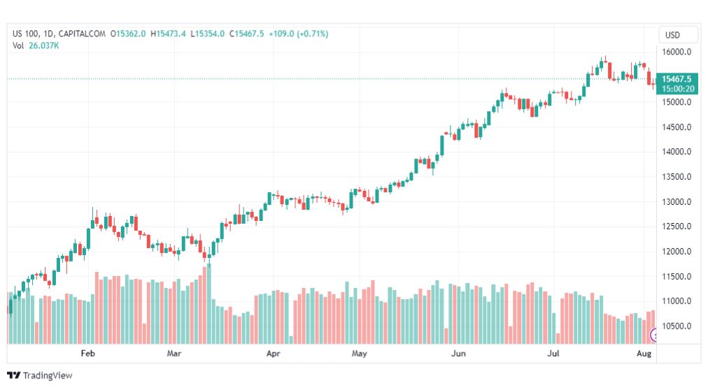 تحليل مؤشر ناسداك-NASDAQ-US100-4-8-2023