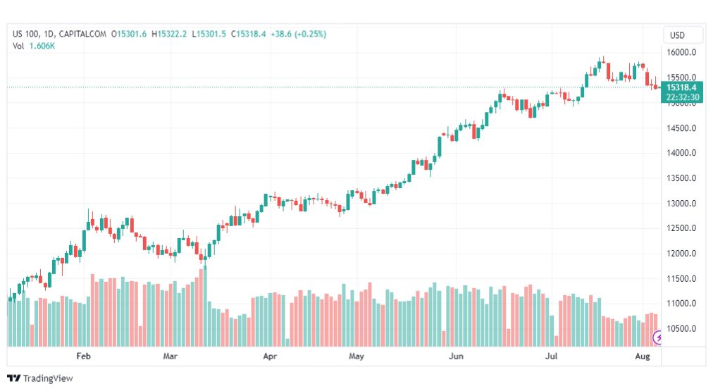تحليل مؤشر ناسداك-NASDAQ-US100-7-8-2023
