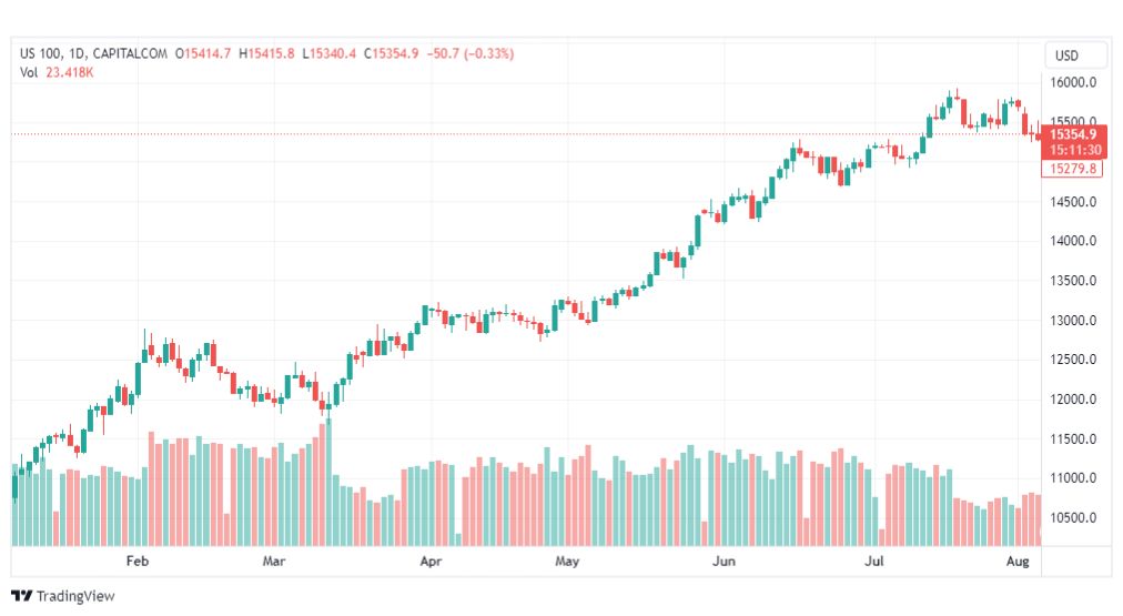 تحليل مؤشر ناسداك-NASDAQ-US100-8-8-2023