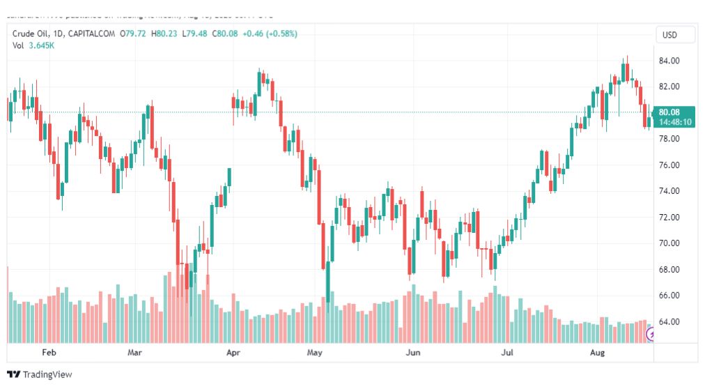 تحليل نفط خام تكساس-CRUDE-OIL-18-8-2023