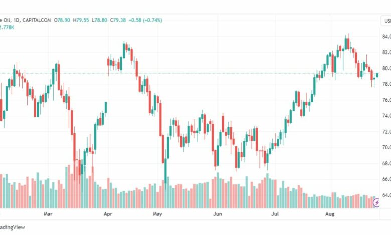 تحليل نفط خام تكساس-CRUDE-OIL-25-8-2023