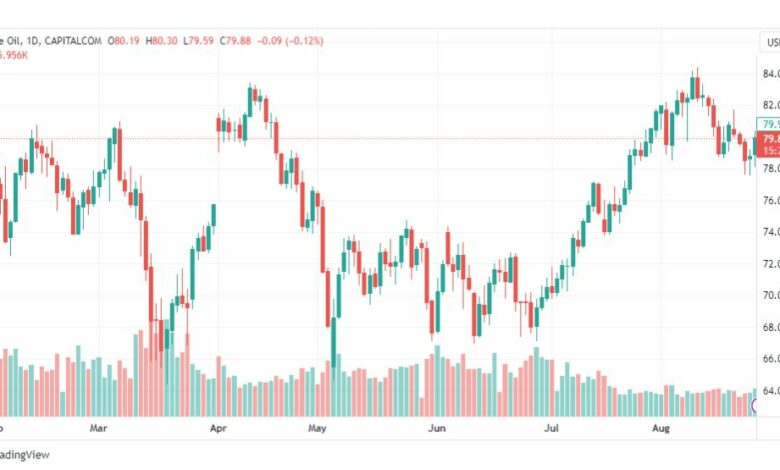 تحليل نفط خام تكساس-CRUDE-OIL-28-8-2023