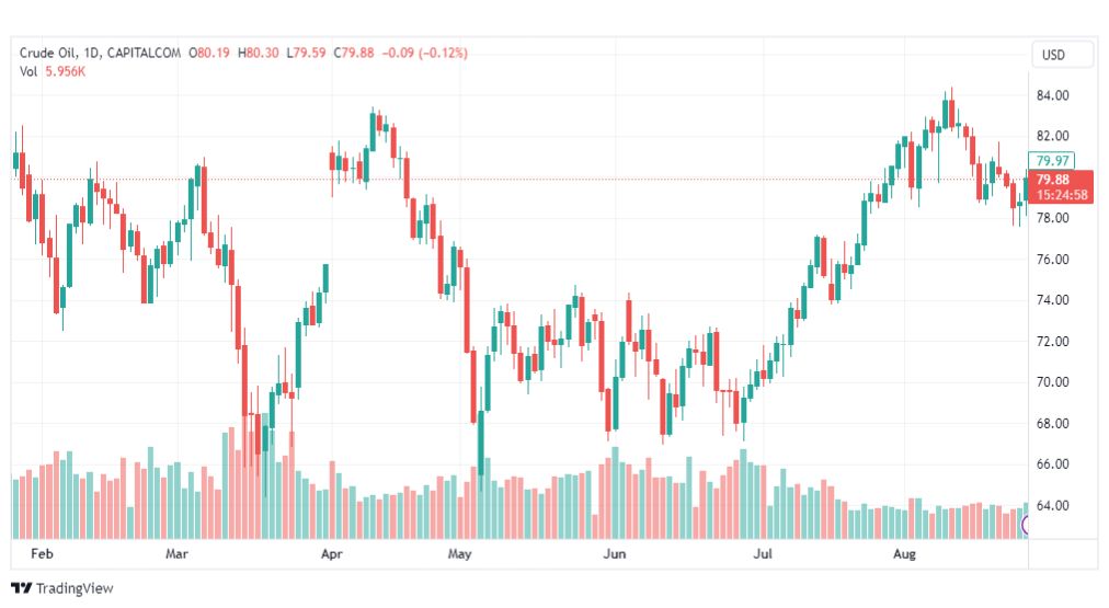 تحليل نفط خام تكساس-CRUDE-OIL-28-8-2023