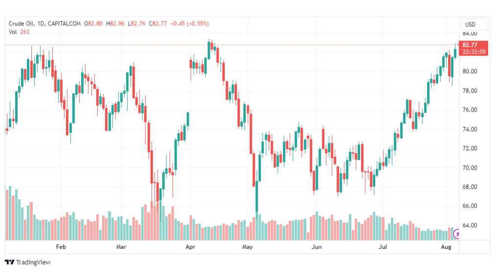 تحليل نفط خام تكساس-CRUDE-OIL-7-8-2023