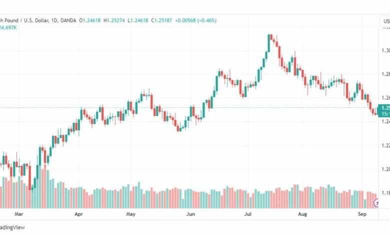 تحليل الباوند دولار-GBPUSD-11-9-2023