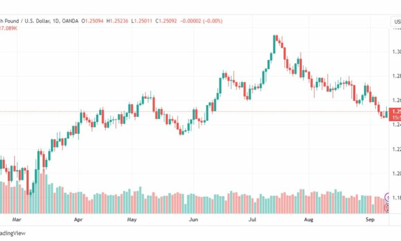 تحليل الباوند دولار-GBPUSD-12-9-2023