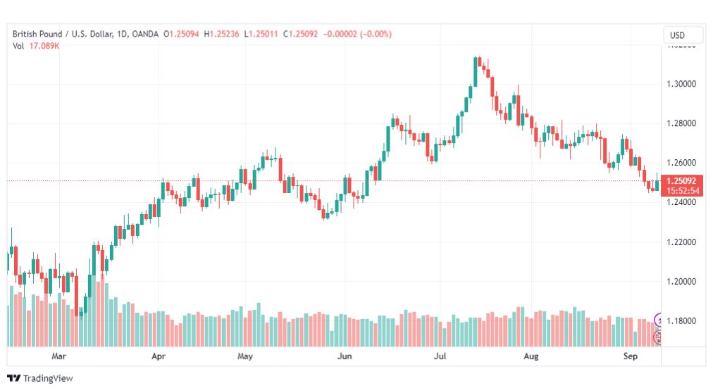 تحليل الباوند دولار-GBPUSD-12-9-2023