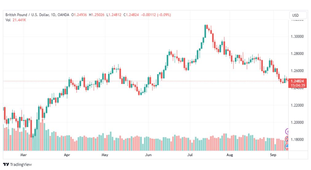 تحليل الباوند دولار-GBPUSD-13-9-2023