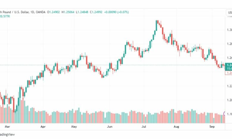 تحليل الباوند دولار-GBPUSD-14-9-2023