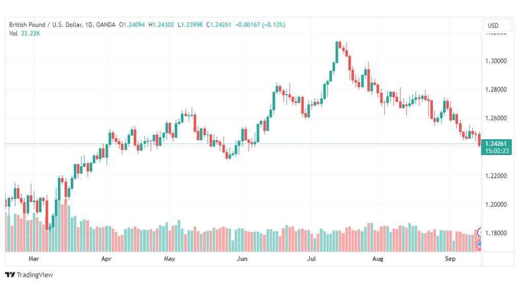 تحليل الباوند دولار-GBPUSD-15-9-2023
