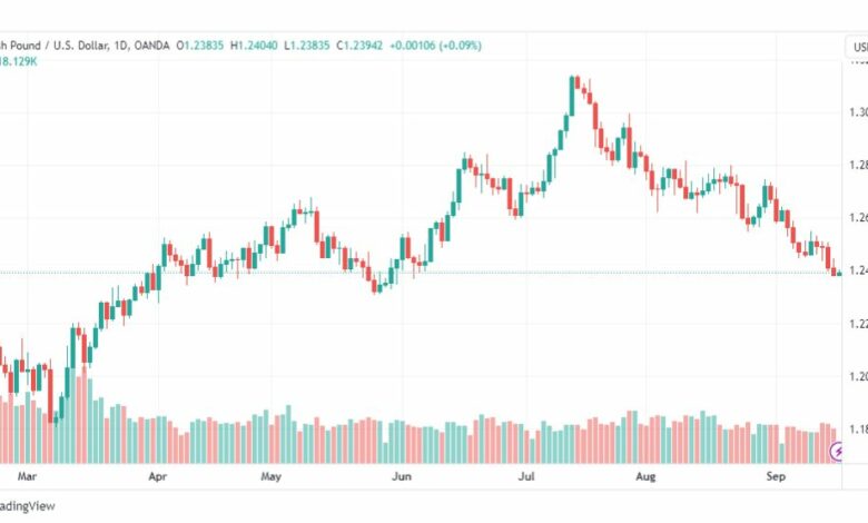 تحليل الباوند دولار-GBPUSD-18-9-2023