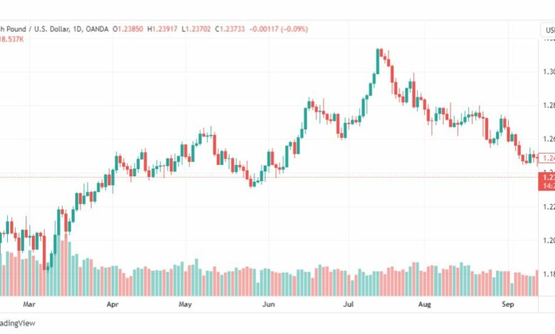 تحليل الباوند دولار-GBPUSD-19-9-2023