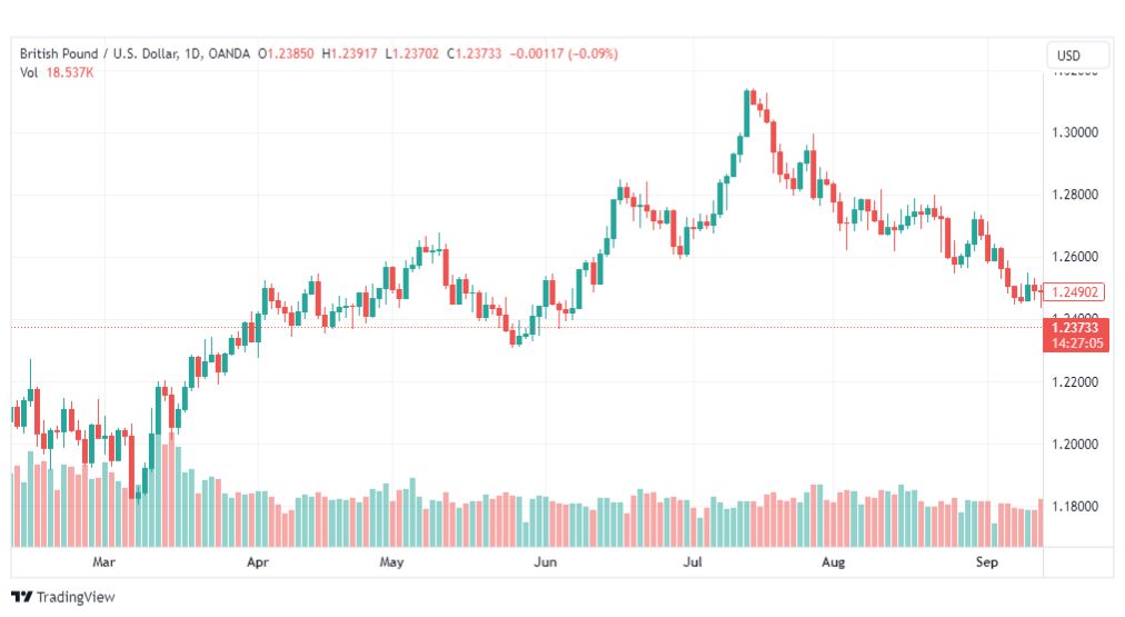 تحليل الباوند دولار-GBPUSD-19-9-2023