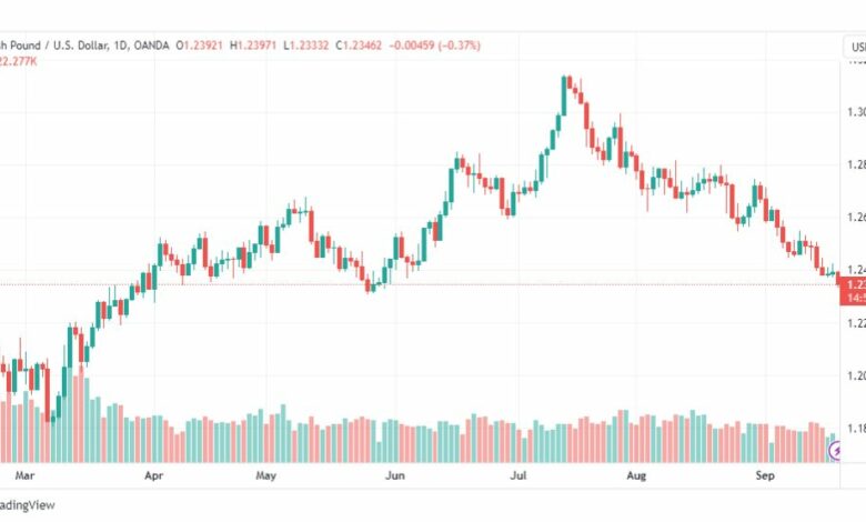 تحليل الباوند دولار-GBPUSD-20-9-2023