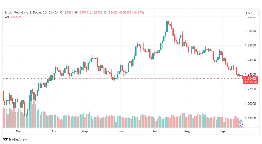 تحليل الباوند دولار-GBPUSD-20-9-2023