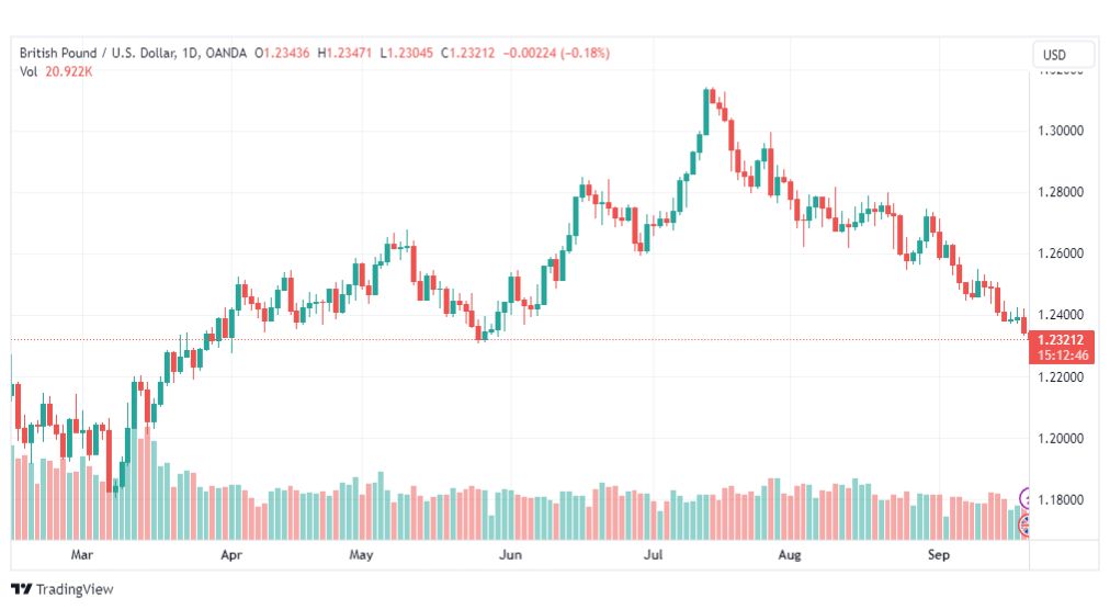 تحليل الباوند دولار-GBPUSD-21-9-2023
