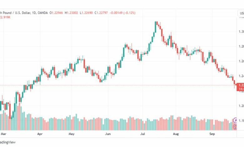 تحليل الباوند دولار-GBPUSD-22-9-2023