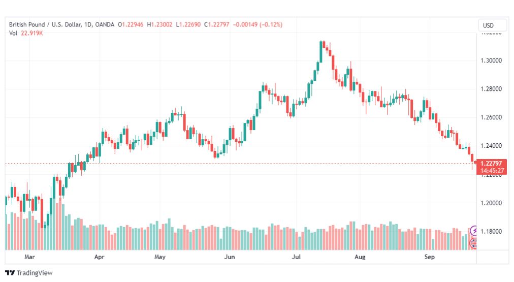 تحليل الباوند دولار-GBPUSD-22-9-2023