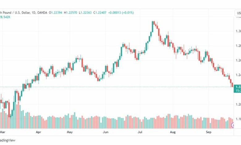 تحليل الباوند دولار-GBPUSD-25-9-2023