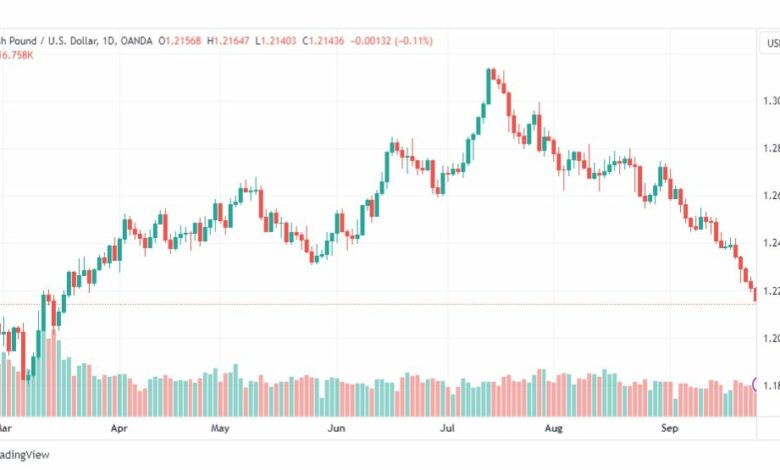 تحليل الباوند دولار-GBPUSD-27-9-2023