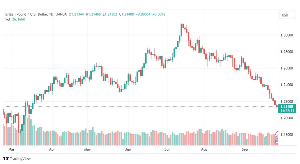 تحليل الباوند دولار-GBPUSD-28-9-2023