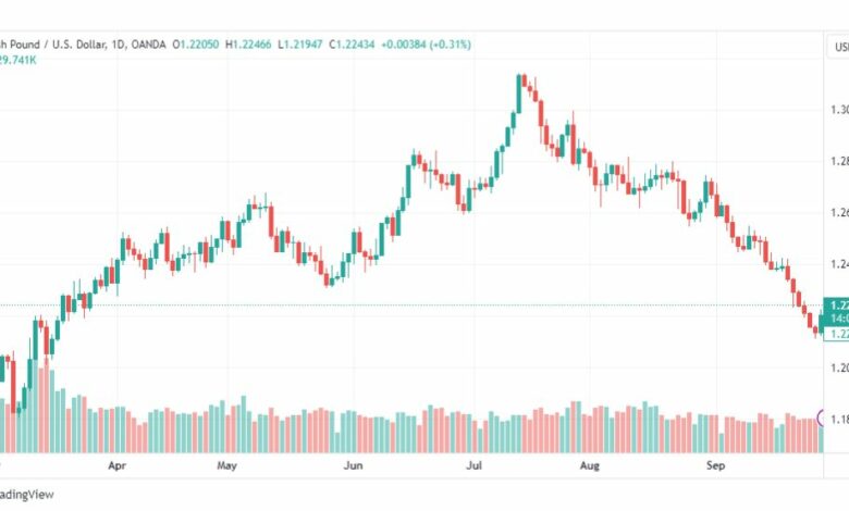 تحليل الباوند دولار-GBPUSD-29-9-2023