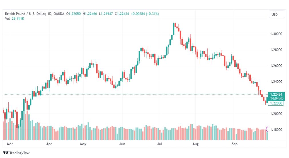 تحليل الباوند دولار-GBPUSD-29-9-2023
