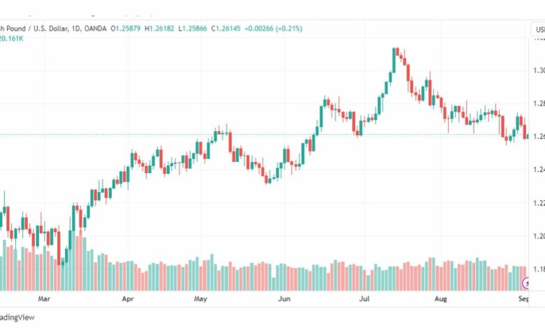 تحليل الباوند دولار-GBPUSD-4-9-2023