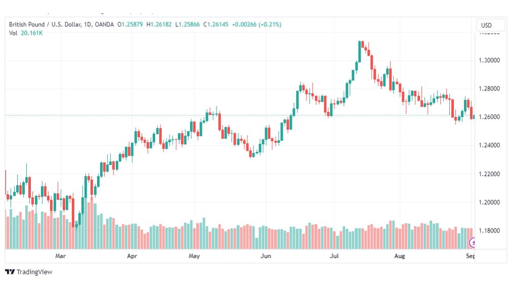تحليل الباوند دولار-GBPUSD-4-9-2023