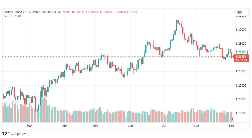 تحليل الباوند دولار-GBPUSD-5-9-2023
