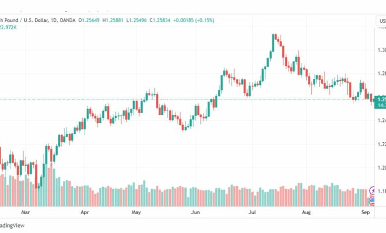 تحليل الباوند دولار-GBPUSD-6-9-2023