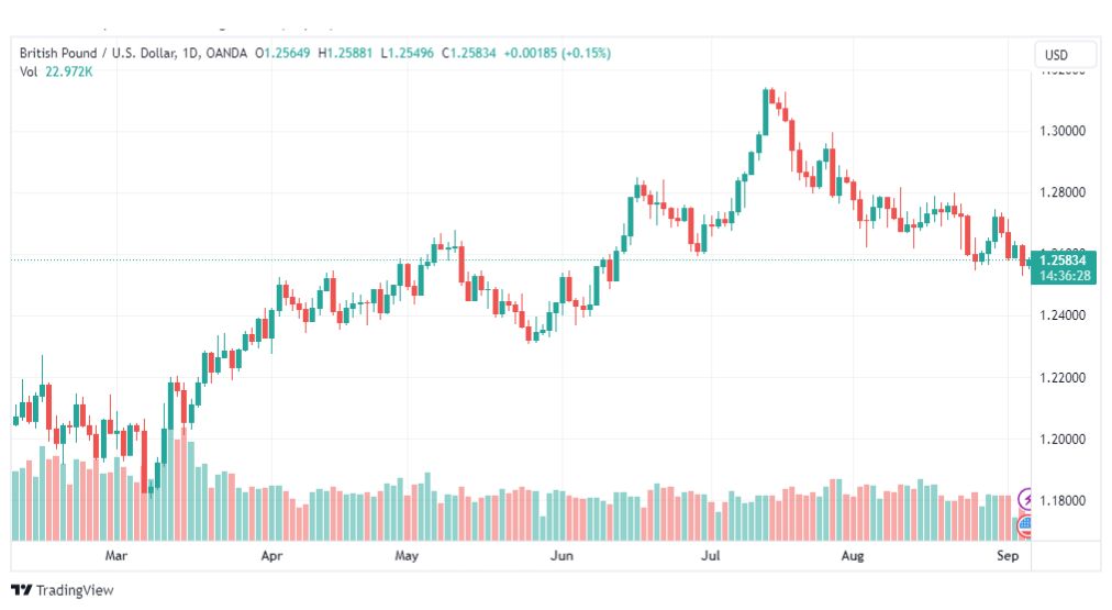 تحليل الباوند دولار-GBPUSD-6-9-2023