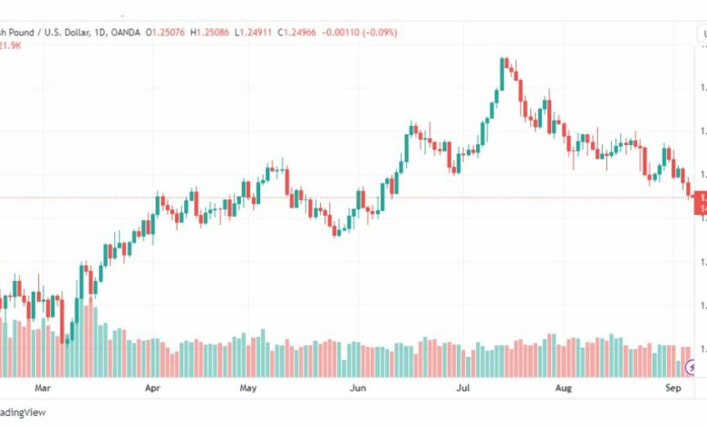 تحليل الباوند دولار-GBPUSD-7-9-2023